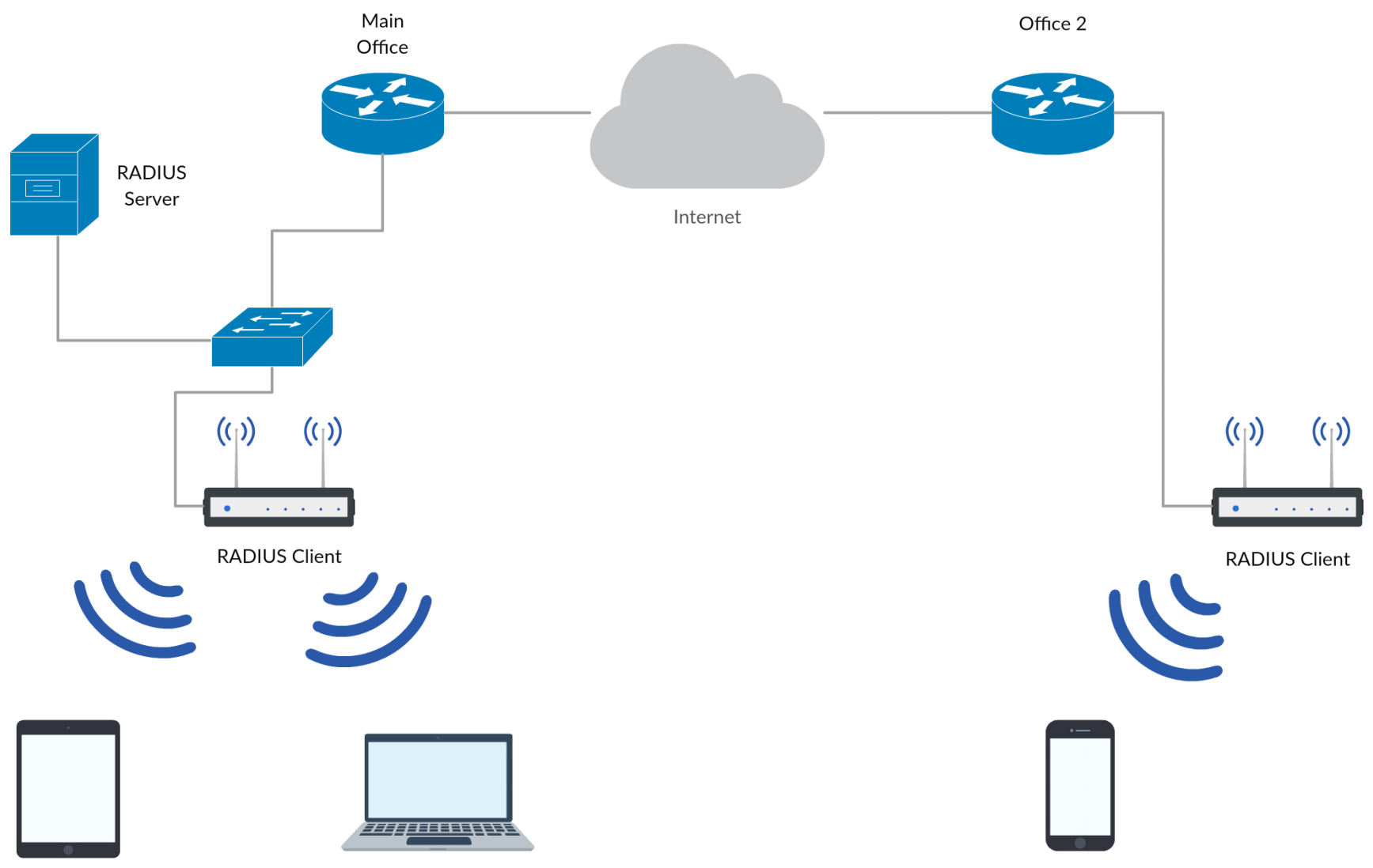 Подключить домашний интернет wifi. Схема сети Wi-Fi. Схема построения беспроводной сети. Схема беспроводной сети Wi-Fi. Структурная схема WIFI точки доступа.