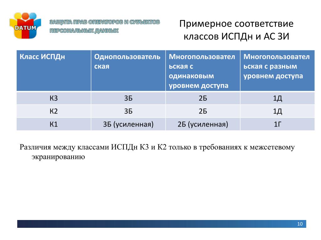 Приказ фстэк персональные данные. ИСПДН 2 класс. ИСПДН классы защищенности. Класс защищенности к1 к2 к3. Класс защищенности информационной системы персональных данных.