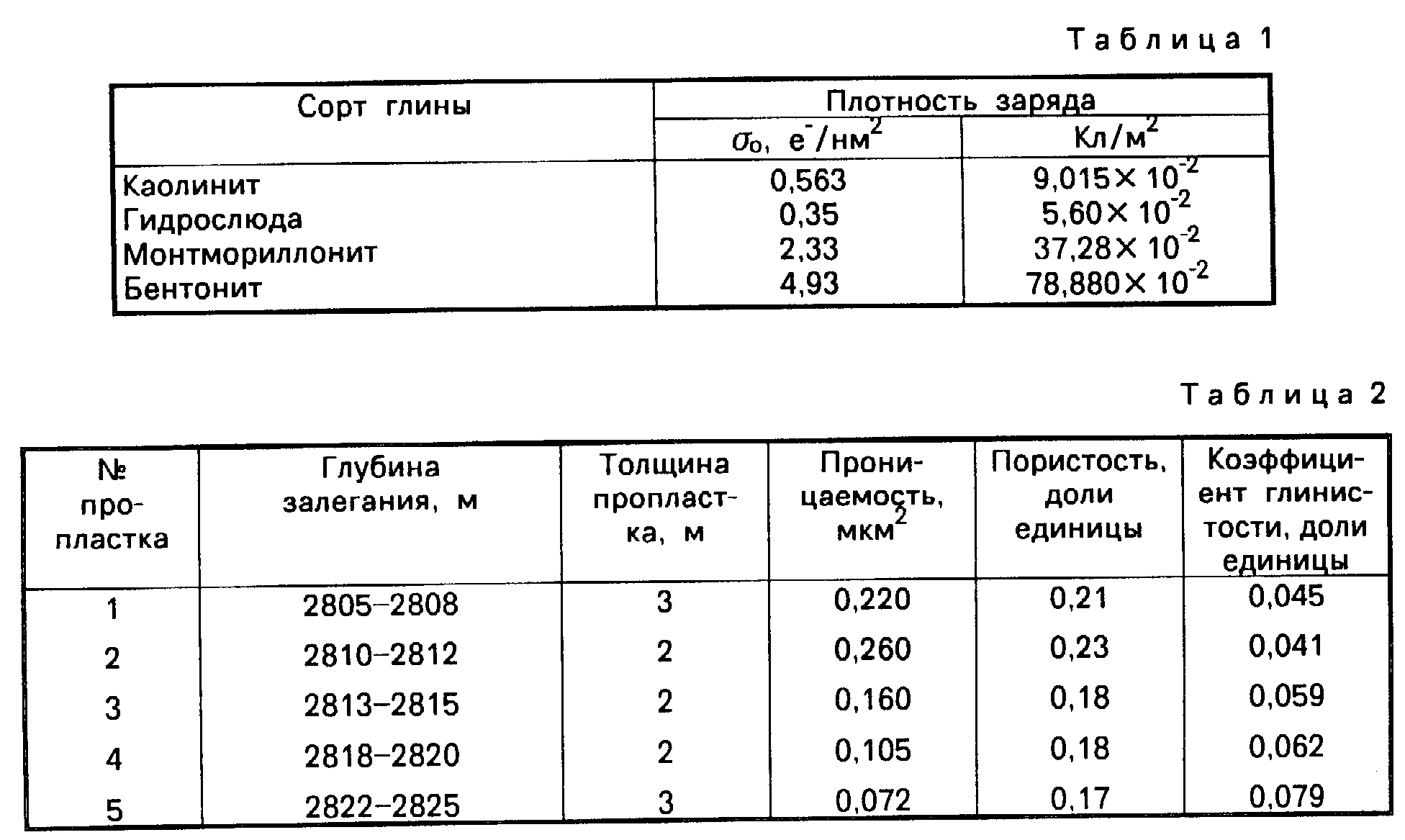 Плотность кг м3 в т м3. Удельный вес глины бентонитовой. Плотность глины кг/м3. Плотность сырой глины кг/м3. Насыпная плотность глины т/м3.