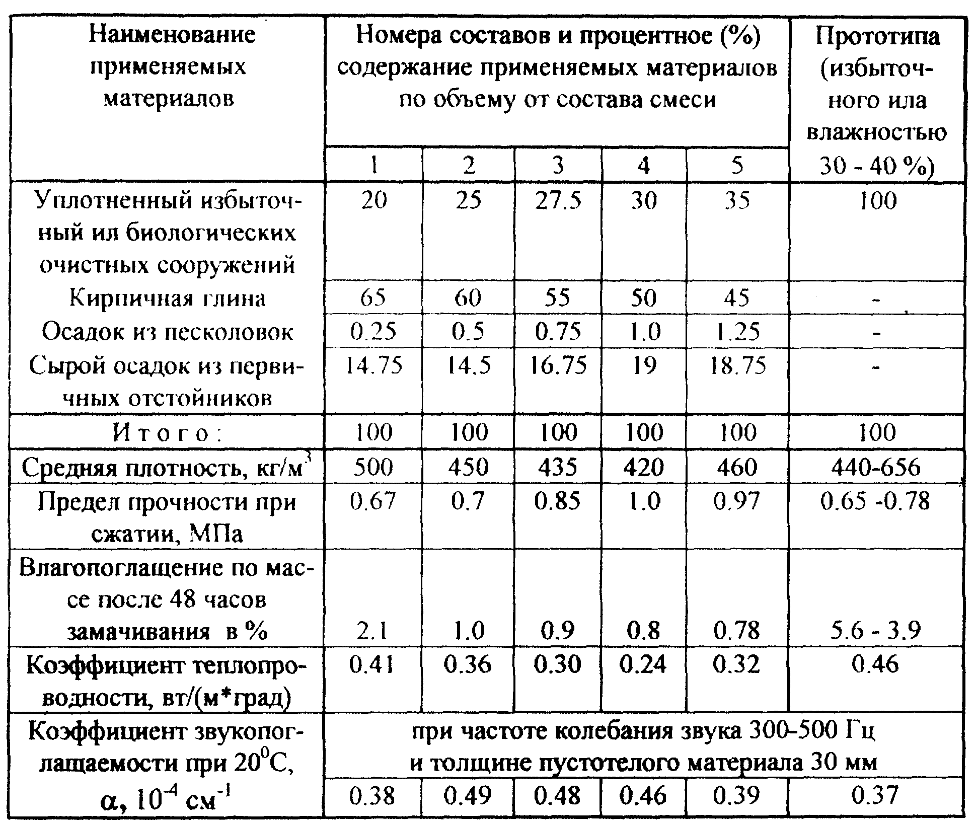 Вода удельный вес м3