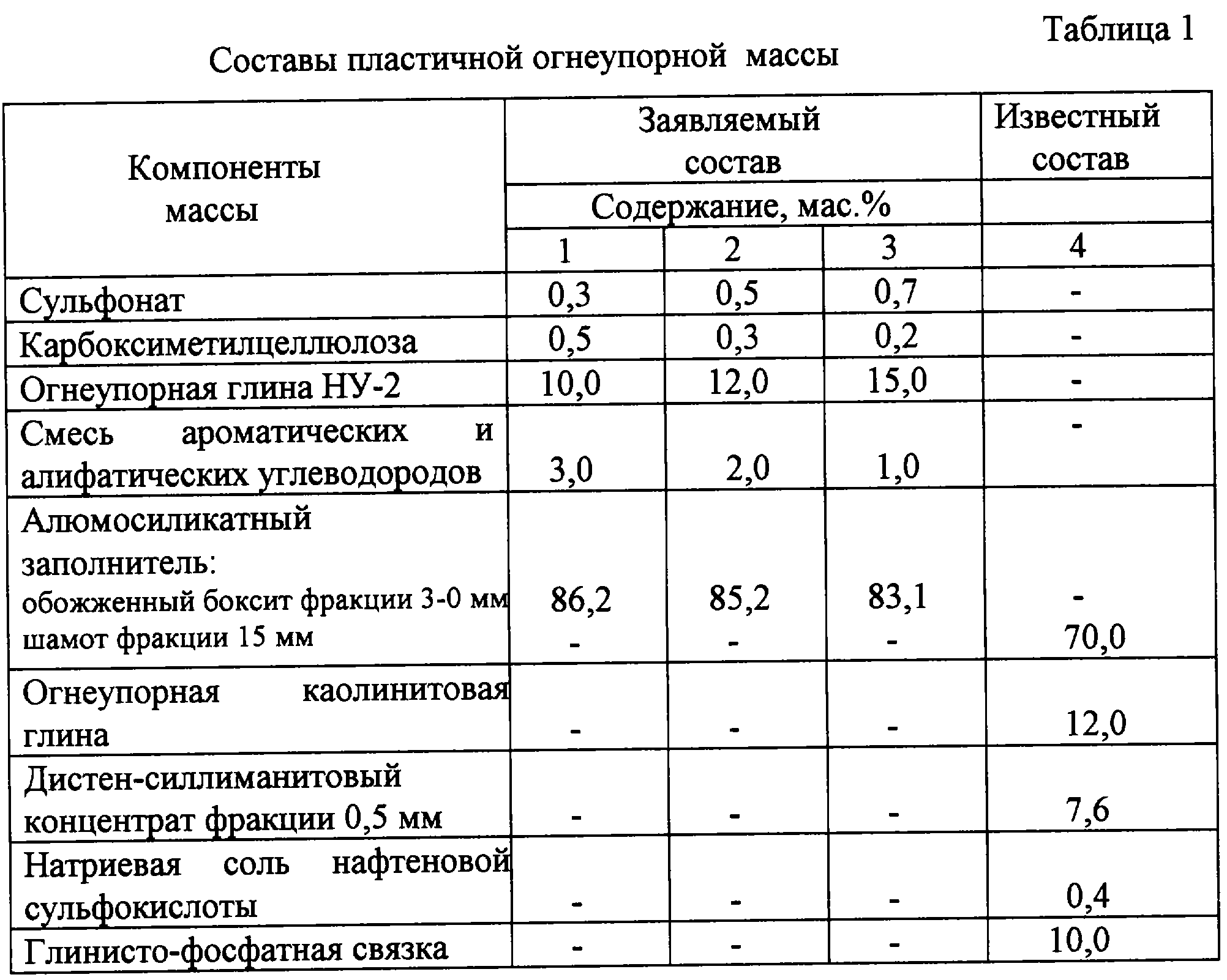 Свойства глины таблица. Глина огнеупорная вес 1 м3. Плотность огнеупорной глины. Глина шамотная насыпная плотность. Насыпная плотность огнеупорная глина.