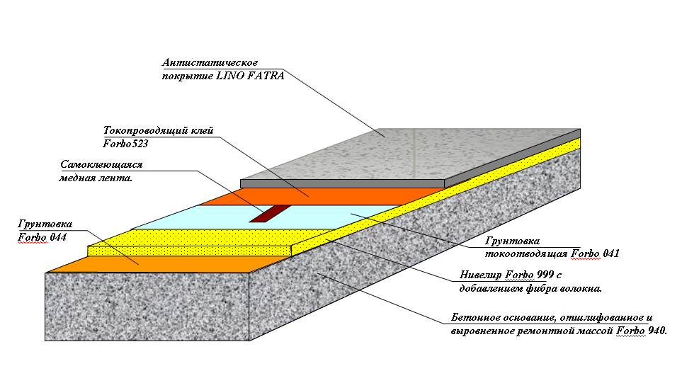 Технология бетонных покрытий. Токопроводящий линолеум схема монтажа. Линолеум антистатический состав пола. Линолеум антистатический токопроводящий. Токопроводящий линолеум состав.
