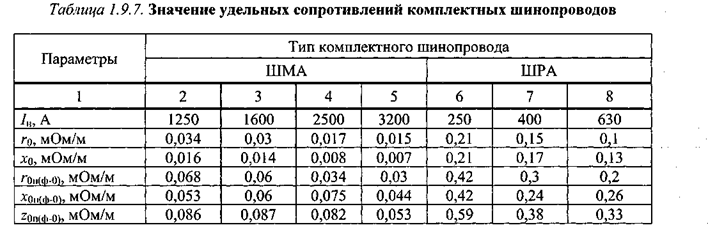 Значение сопротивления. Удельное сопротивление кабеля АВВГ. Активное сопротивление шинопровода. Шинопровод активное сопротивление. Шинопровод 0.4 кв сопротивление.