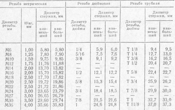 Размеры под резьбу. Диаметр прутка под резьбу м20. Диаметр прутка для нарезания резьбы м4. Диаметр прутка под резьбу м4. Диаметр прутка для нарезания резьбы м24.