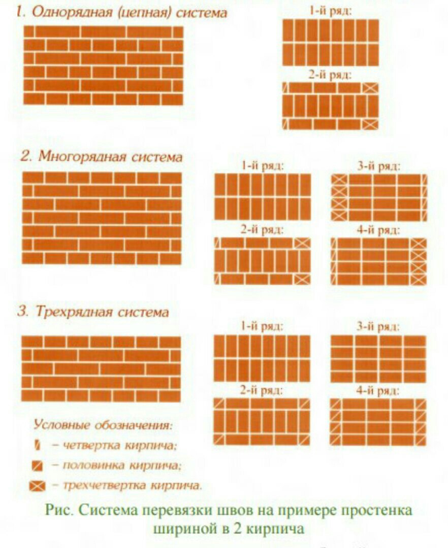 Однорядная кладка в 1 кирпич схема