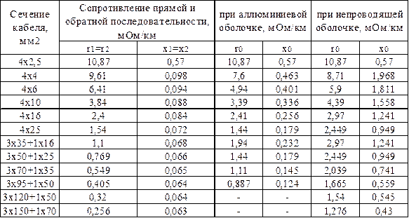 Удельное сопротивление петли фаза-ноль для кабелей. Полное удельное сопротивление петли фаза-нуль для кабеля таблица. Сопротивление петли кабелей 0,4 кв. Сопротивление петли фаза-ноль для кабелей таблица.
