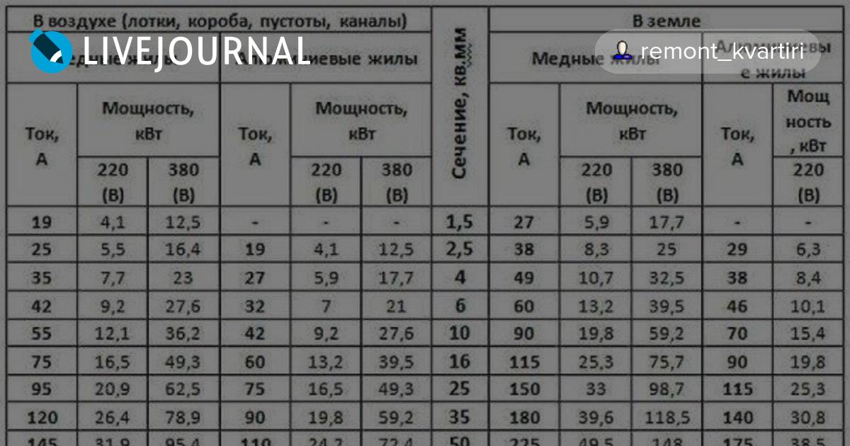 Выбор сечения кабеля по мощности пуэ. Таблица мощности и сечения кабеля ПУЭ.