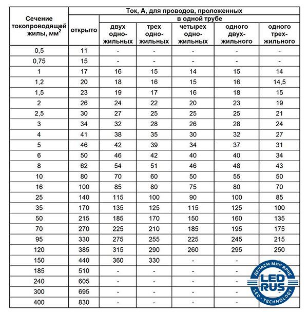 Какой максимальный ток. Допустимый ток для медных проводов 0.75 мм. Ток 2.5 мм медь кабель сечение. Допустимый ток для медных проводов 0.75. Провод медный 0.75 мм2 мощность.