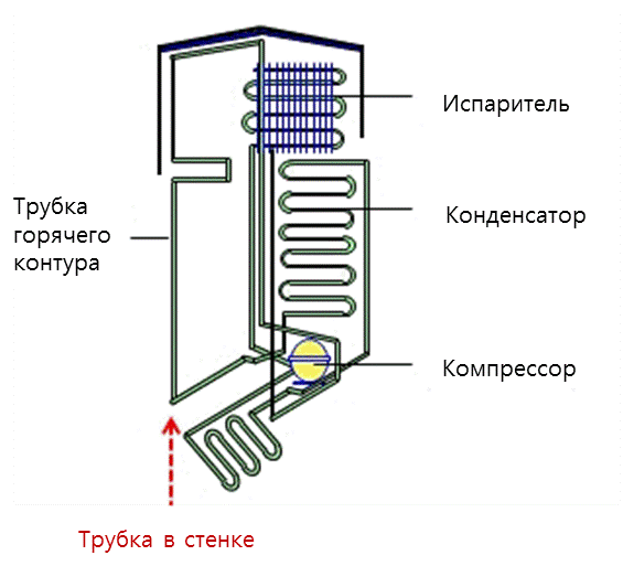 Почему бока холодильника горячие