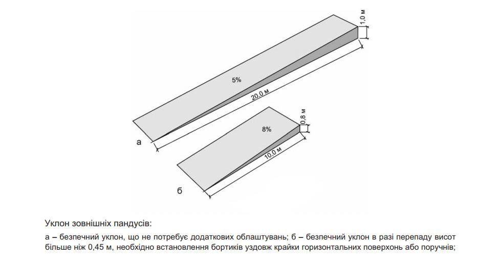 Какой уклон пандуса. Угол подъема пандуса для инвалидов в градусах. Угол наклона рампы для автомобилей. Угол наклона пандуса для автомобилей. Уклон пандуса в гараж для автомобилей.