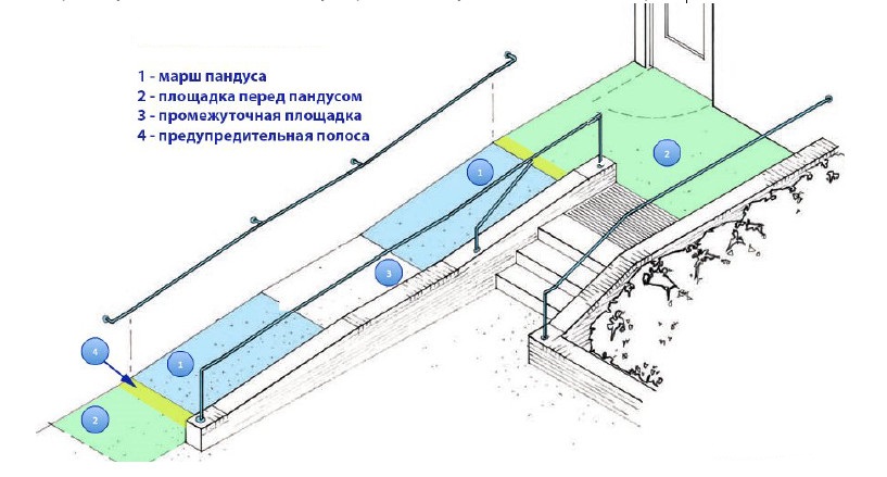 Угол пандуса для автомобилей