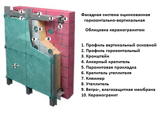 Составляющие фасадной системы вентилирования