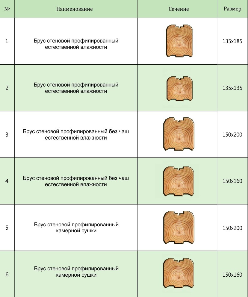 Толщина бруса. Сечение профилированного бруса 150х150. Размер профилированного бруса 150х150. Профилированный брус Размеры сечения. Профилированный брус Размеры сечения и Размеры.