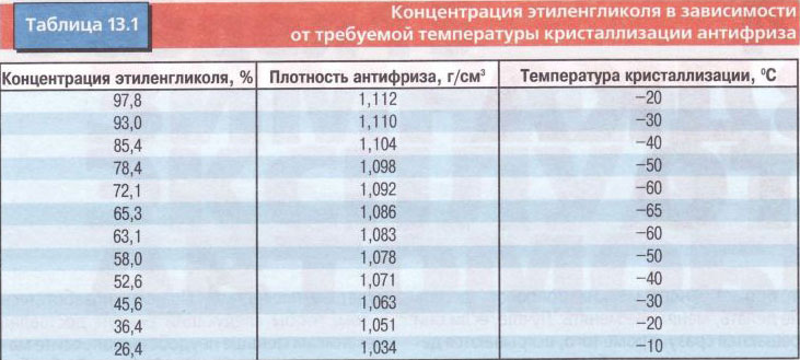 Антифриз килограммы в литры