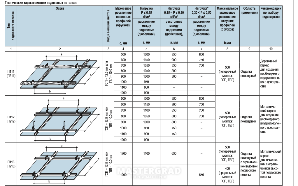 Вес 1 м2 армстронга. Подвесной потолок типа Армстронг вес 1 м2. Подвесной потолок Армстронг вес 1 м2. Потолок Армстронг расход комплектующих на 1м2. Вес каркаса подвесного потолка м2.