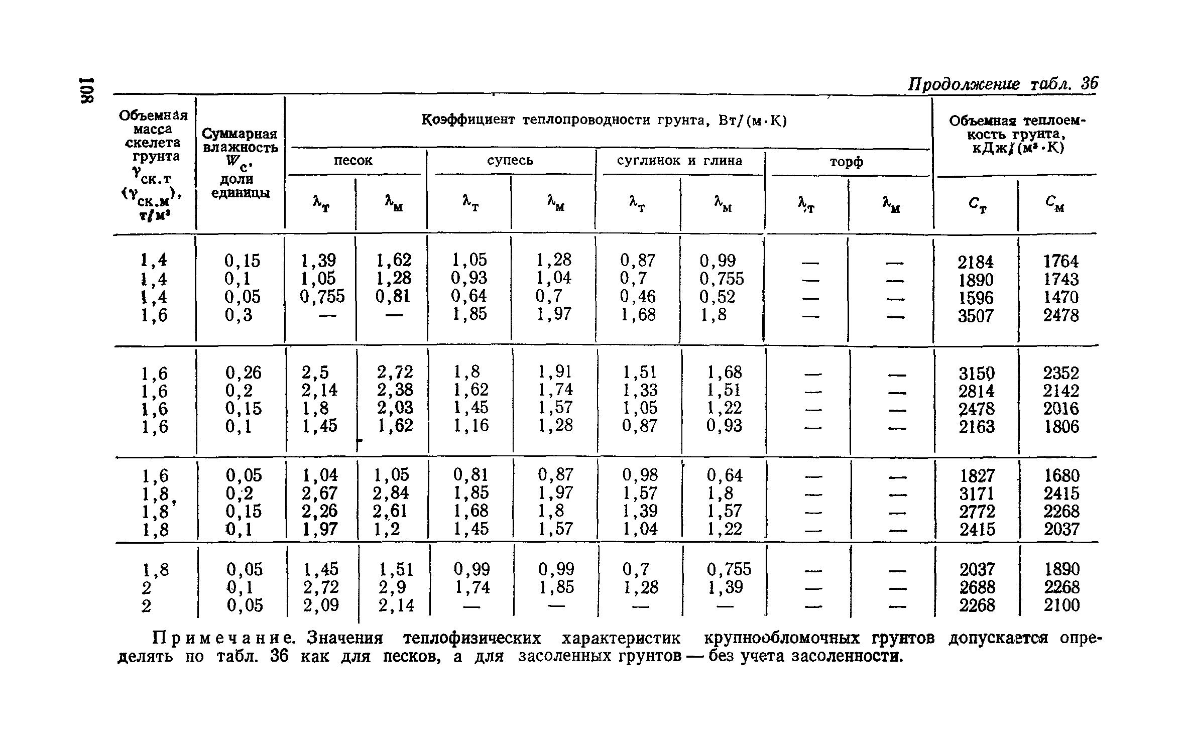 Плотность грунта мпа. Коэффициент теплопроводности мерзлого грунта таблица. Теплопроводность мерзлого грунта. Объемный вес влажного грунта. Объемный вес мерзлого грунта.