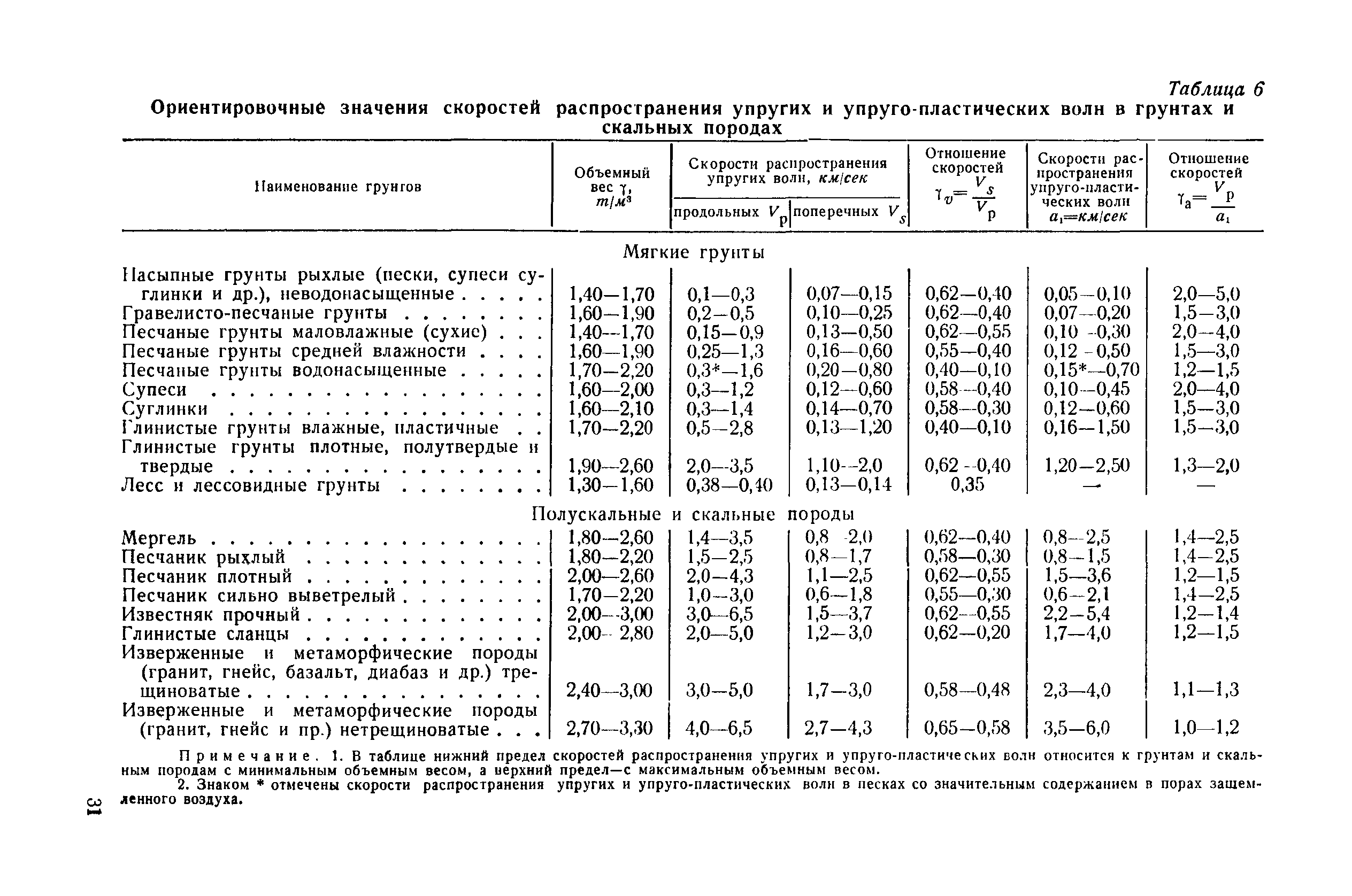 Вес грунта. Плотность грунта растительного кг/м3. Удельный вес грунта в 1 м3. Насыпная плотность супесчаного грунта. Плотность грунта кг/м3 таблица.