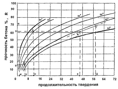 Набор прочности бетона. График набора прочности бетона в25. Набор прочности бетона в30. График набора прочности бетона в25 в зависимости от температуры. Продолжительность твердения бетона в часах график.