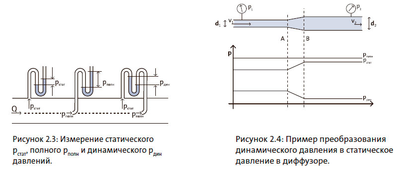 Полное давление. Способы измерения статического и динамического давлений. Динамическое и статическое давление в трубопроводе. Статическое давление жидкости в трубе. Динамическое давление в диффузоре.