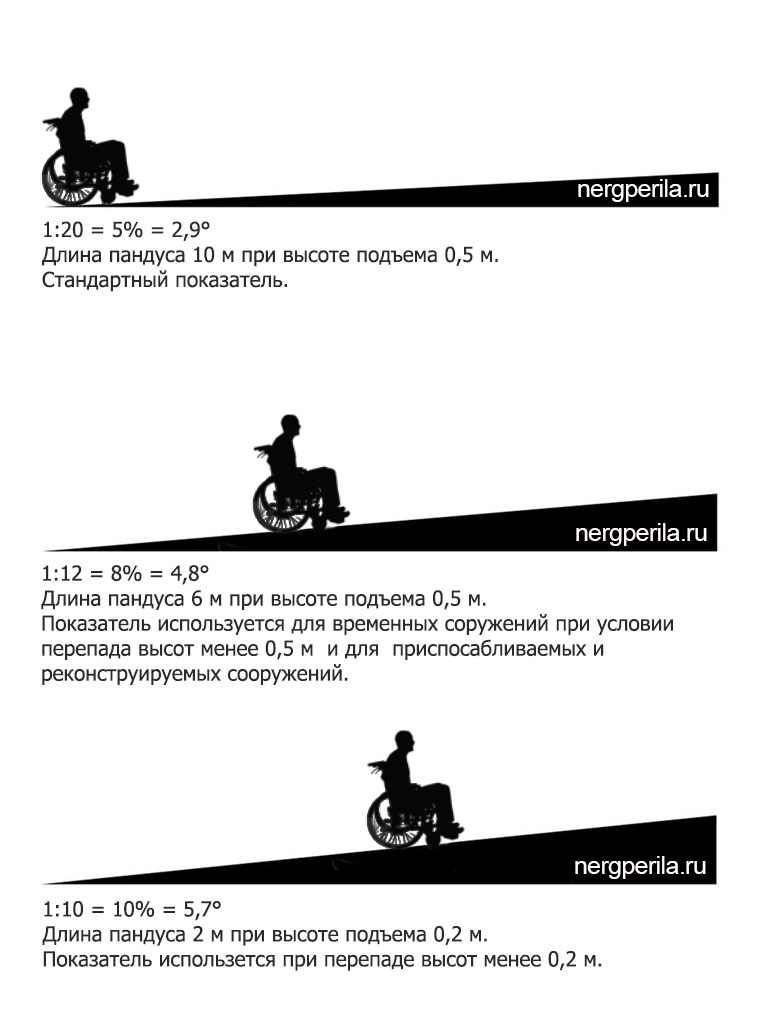 Как показывается уклон пандуса на плане