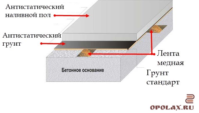 Толщина наливного пола. Антистатический полимерный пол схема укладки. Антистатический наливной пол для электрощитовой пирог. Технология антистатичного наливного порла. Антистатический пол устройство.