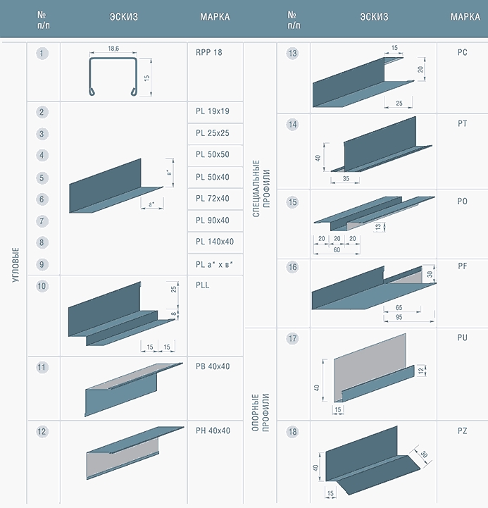 Тип профиля. Виды профилей. Толщина строительного профиля. Строительный профиль Размеры. Обозначение профилей для гипсокартона.