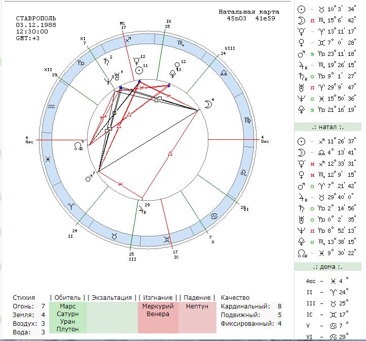 Составить натальную карту с расшифровкой. Абдулов натальная карта. Натальная карта Сергея Лазарева. Натальная карта Мадонны. Максим Галкин натальная карта.