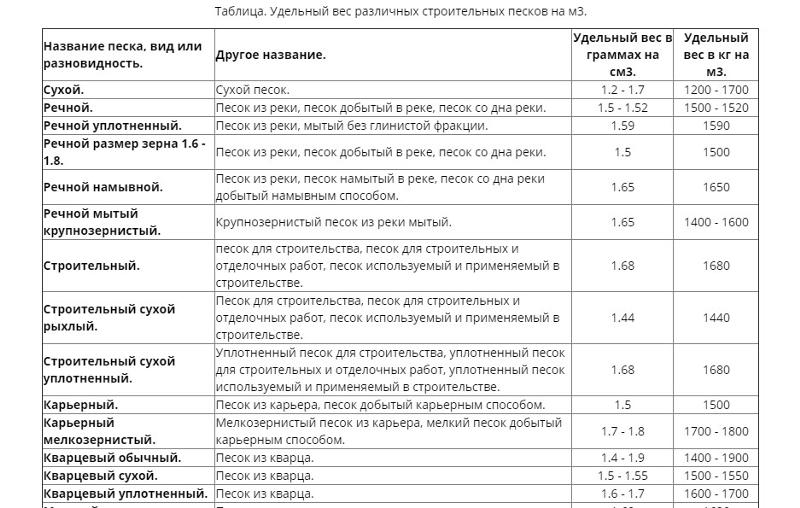 Удельный вес песка: Удельный вес строительного песка кг м3 — Журнал .