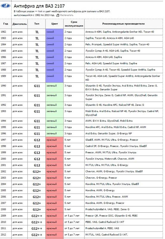 Антифриз в ваз 2107 карбюратор