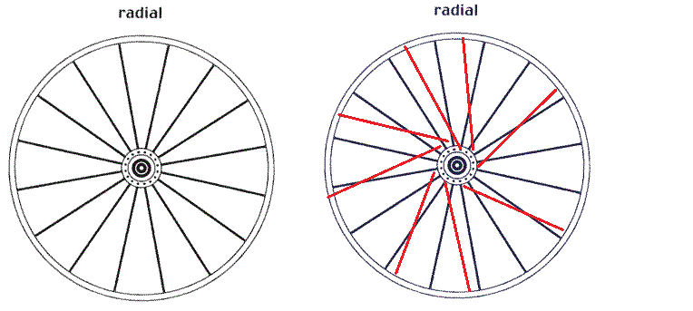 Как исправить восьмерку на колесе велосипеда. Схема спицевания колеса. Схема спицевания колеса 36 спиц. Схемы спицовки колес велосипеда. Схема спицовки колеса на 36 спиц для велосипеда.
