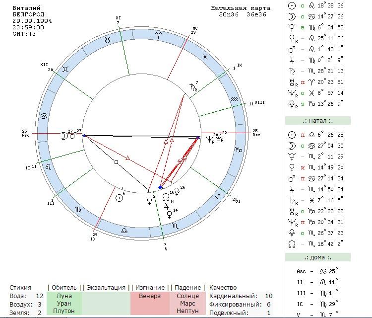 Рассчитать натальную карту