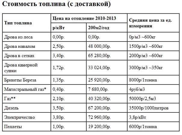 Сколько надо угля. Сравнительная таблица видов топлива для отопления. Виды топлива таблица. Сравнение видов топлива. Сравнение видов топлива для отопления.