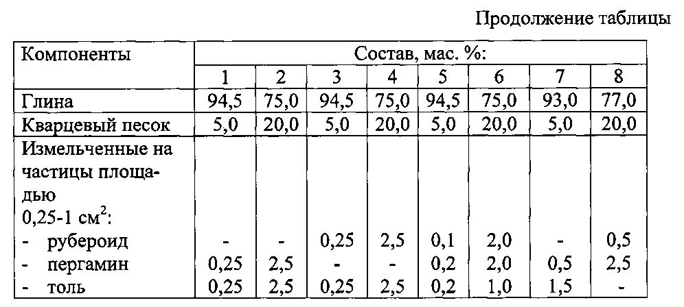 Свойства глины таблица. Состав глины таблица. Глина таблица. Химический состав глины. Глина керамическая состав.