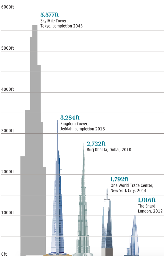 Через сколько этажей. Бурдж Халифа и Лахта центр. Топ самых высоких зданий в мире. Самое высокое здание в мире на сегодняшний день. Самое высокое здание в мире проект.