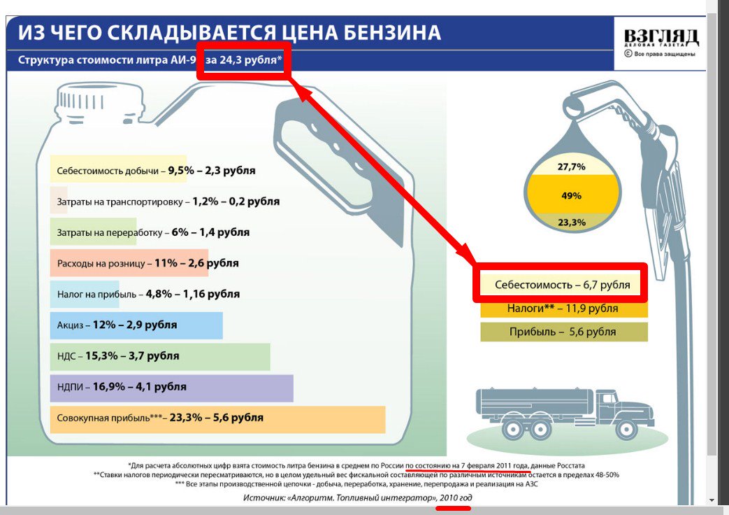 Путь бензина. Себестоимость 1 литра бензина. Себестоимость бензина на АЗС. Структура проданного топлива на АЗС. Себестоимость литра дизельного топлива.