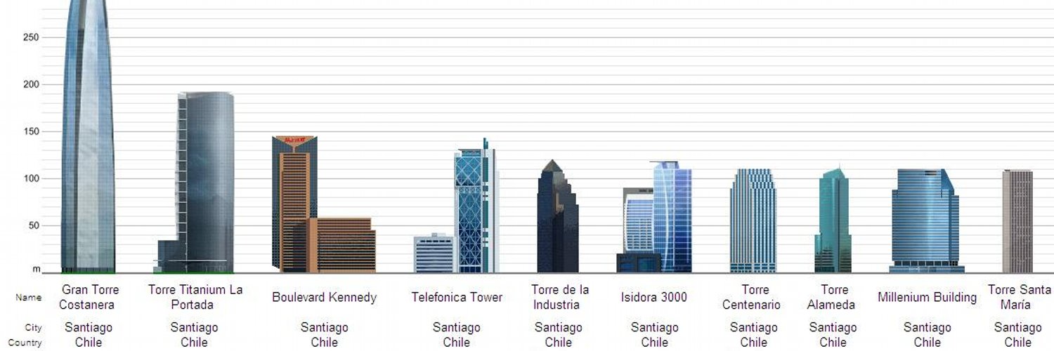 22 этаж какая высота. Сантьяго небоскребы. Таблица самых высоких небоскребов. Чили самое высокое здание. Сколько метров этаж.