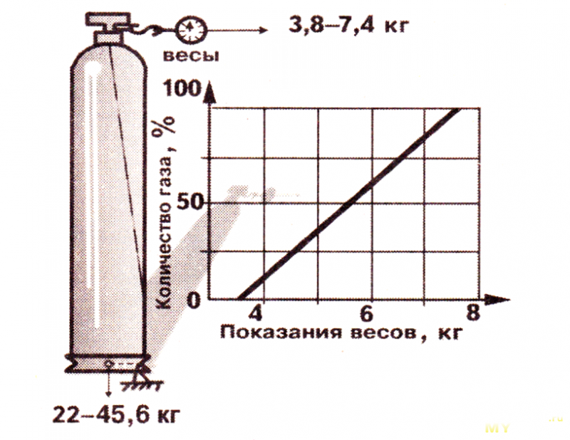 Сколько кубов газа в баллоне 50л. Емкость газового баллона 50 литров в м3. Сколько метров кубических газа в баллоне 50 литров. Баллон газа 50 литров в кубах?.