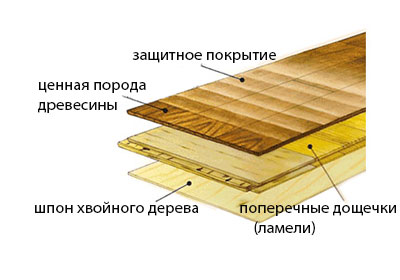 Строение ламината