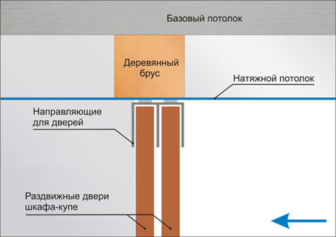 Схема одновременной установки шкафа купе и натяжного потолка