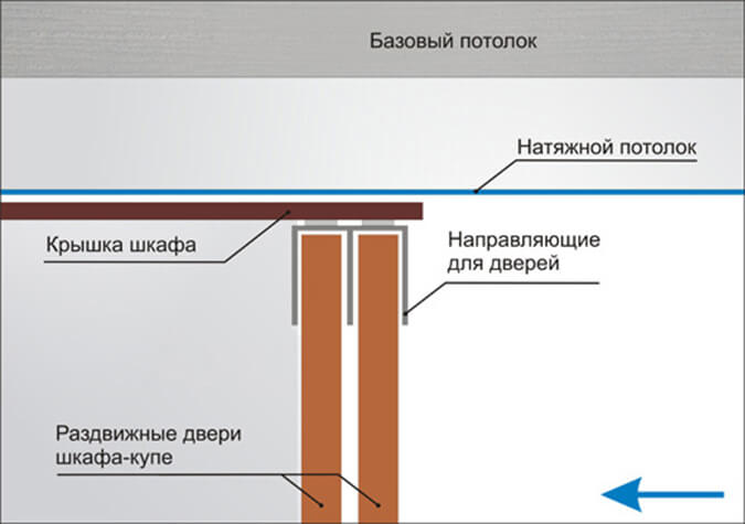 Схема реализации шкафа купе после натяжки потолка
