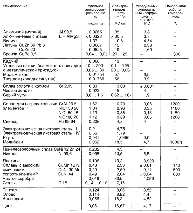 Электрические свойства металлов. Удельное сопротивление электротехнической стали. Электрические характеристики металлов. Удельное электрическое сопротивление электротехнической стали. Удельное электрическое сопротивление металлов и сплавов.