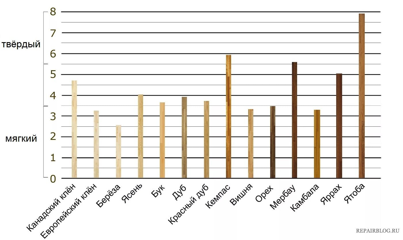Твёрдость древесины по Бринеллю таблица