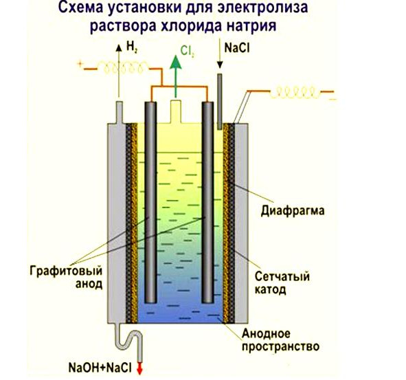 Графитовые катоды. Электрохимическая схема электролизера. Щелочные электролизеры схема. Схема производства водорода электролизом. Схема установки для электролиза.