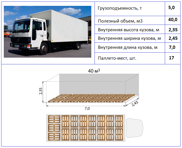 Габариты грузовой газели бортовой