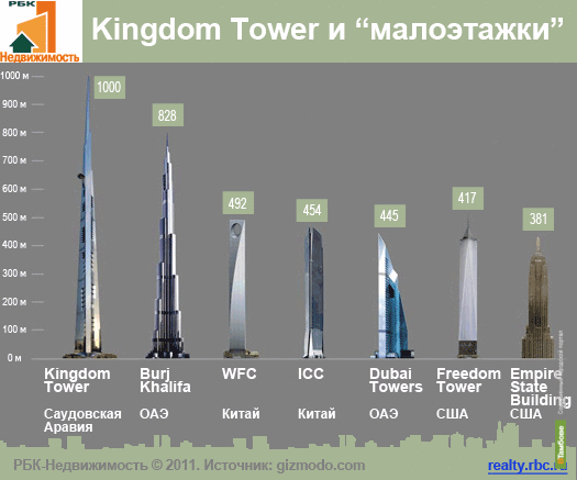 10 метров 1 км. Высота 1 километр. Здание высотой 1 км. Высота 1 км. Таблица самых высоких небоскребов.