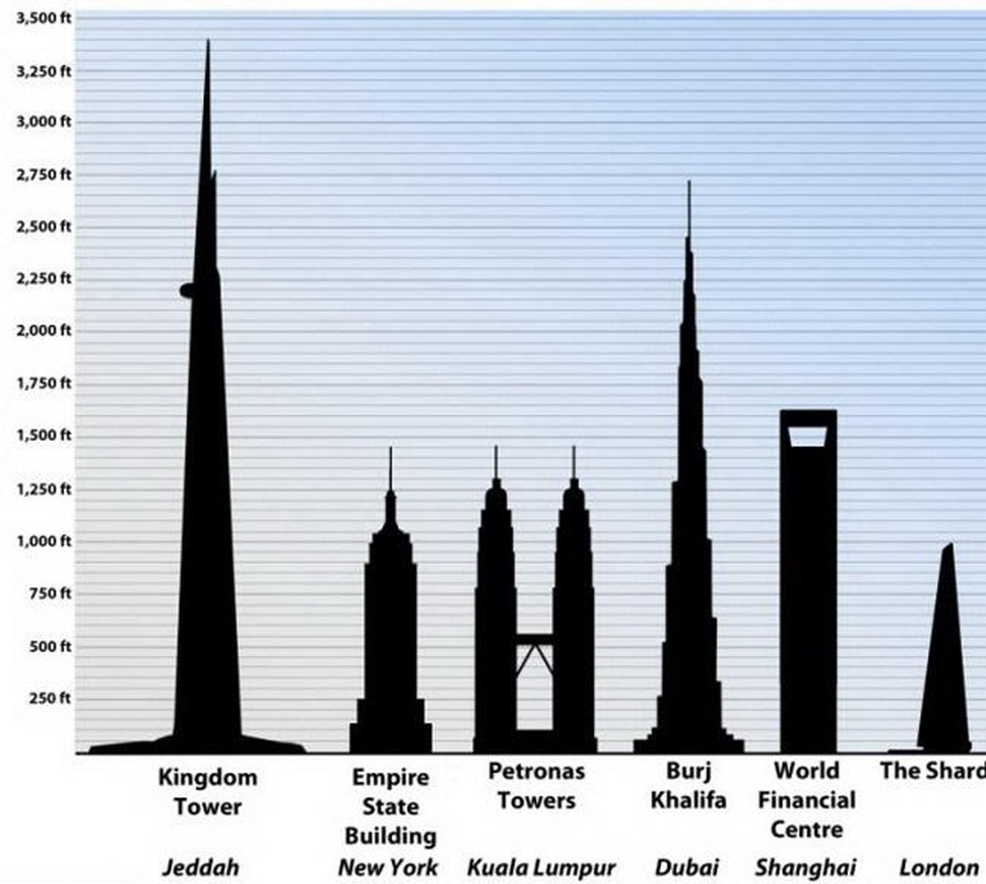 Сколько метров выше. Jeddah Tower 2020 год. Бурдж Джидда высота. Кингдом Тауэр высота. Kingdom Tower и Бурдж Халифа.