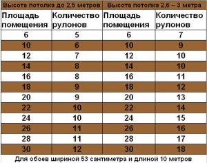 Расчет количества обоев на комнату