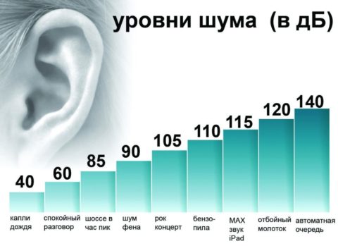 Шкала различных видов шумов