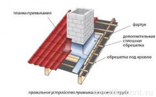 chimney when laying slate