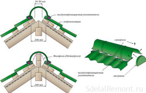 installation on the roof ridge